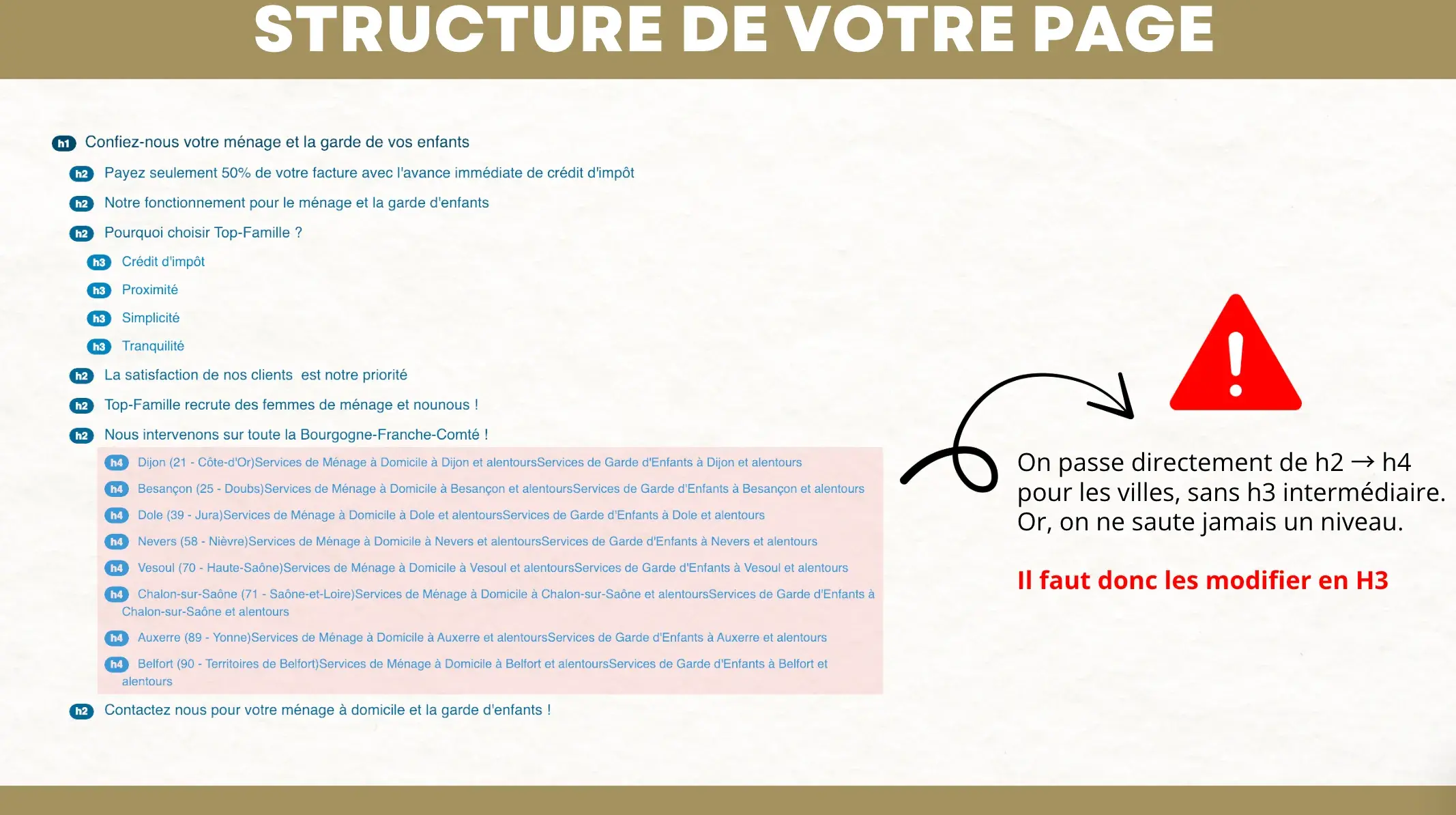 Extrait de l’audit SEO Top-Famille : analyse de la structure H1, H2, H3 et des pages locales
